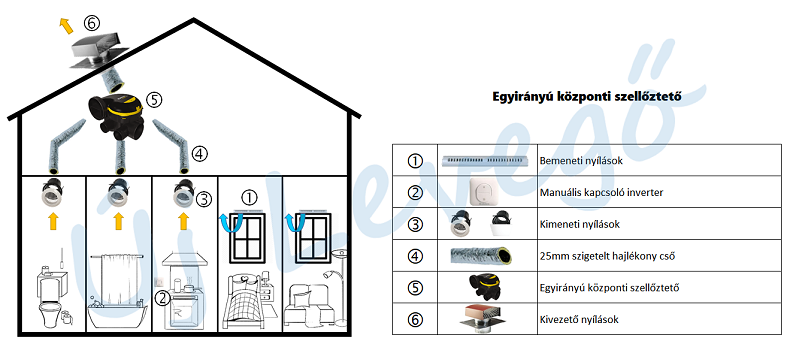 Auto egyirányú központi szellőztető